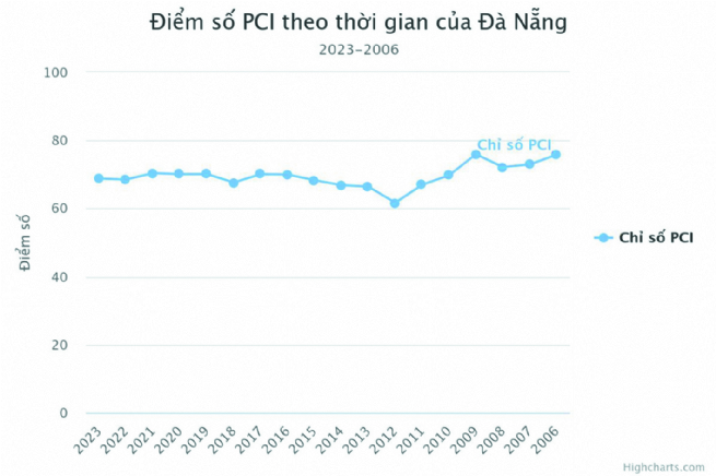 Promptly Addressing Weaknesses to Raise the PCI Index